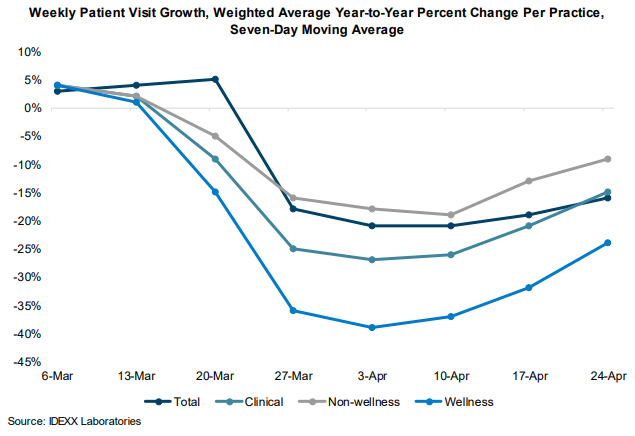 weekly patient visit growth