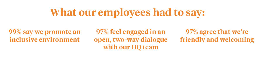 What our employees had to say: 99% say we promote an inclusive environment; 97% feel engaged in an open, two-way dialogue with our HQ team; 97% agree that we’re friendly and welcoming