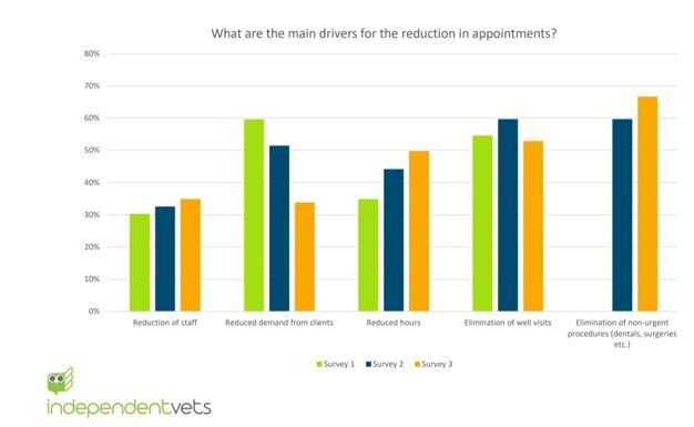 main drivers for reduction in appointments