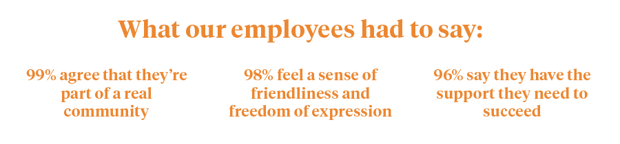 What our employees had to say: 99% agree that they’re part of a real community; 98% feel a sense of friendliness and freedom of expression; 96% say they have the support they need to succeed