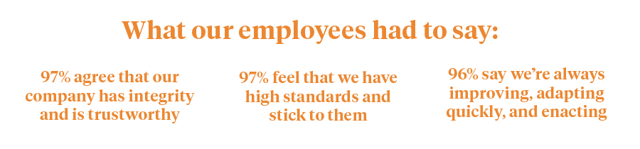 What our employees had to say: 97% agree that our company has integrity and is trustworthy; 97% feel that we have high standards and stick to them; 96% say we’re always improving, adapting quickly, and enacting change