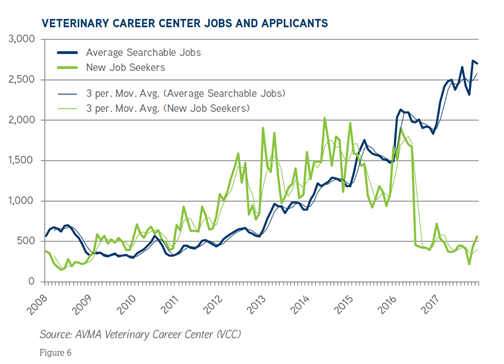 line graph of veterinary jobs and applicants