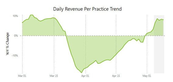 daily revenue per practice trend