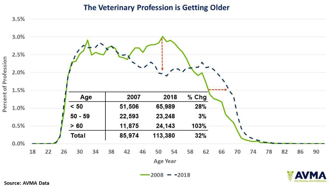 The veterinary profession is getting older.